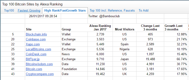 A Survey of The Top 100 Bitcoin Sites by Alexa Rankings (Internet Traffic):  Part 1 | by BambouClub | Medium