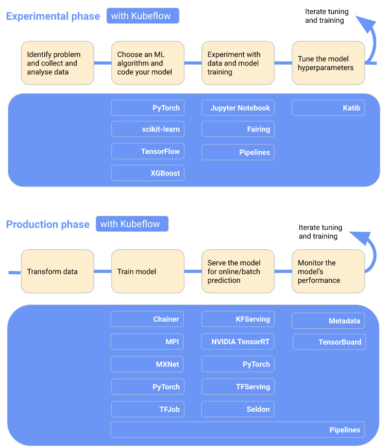 Kubeflow for everyone | Analytics Vidhya