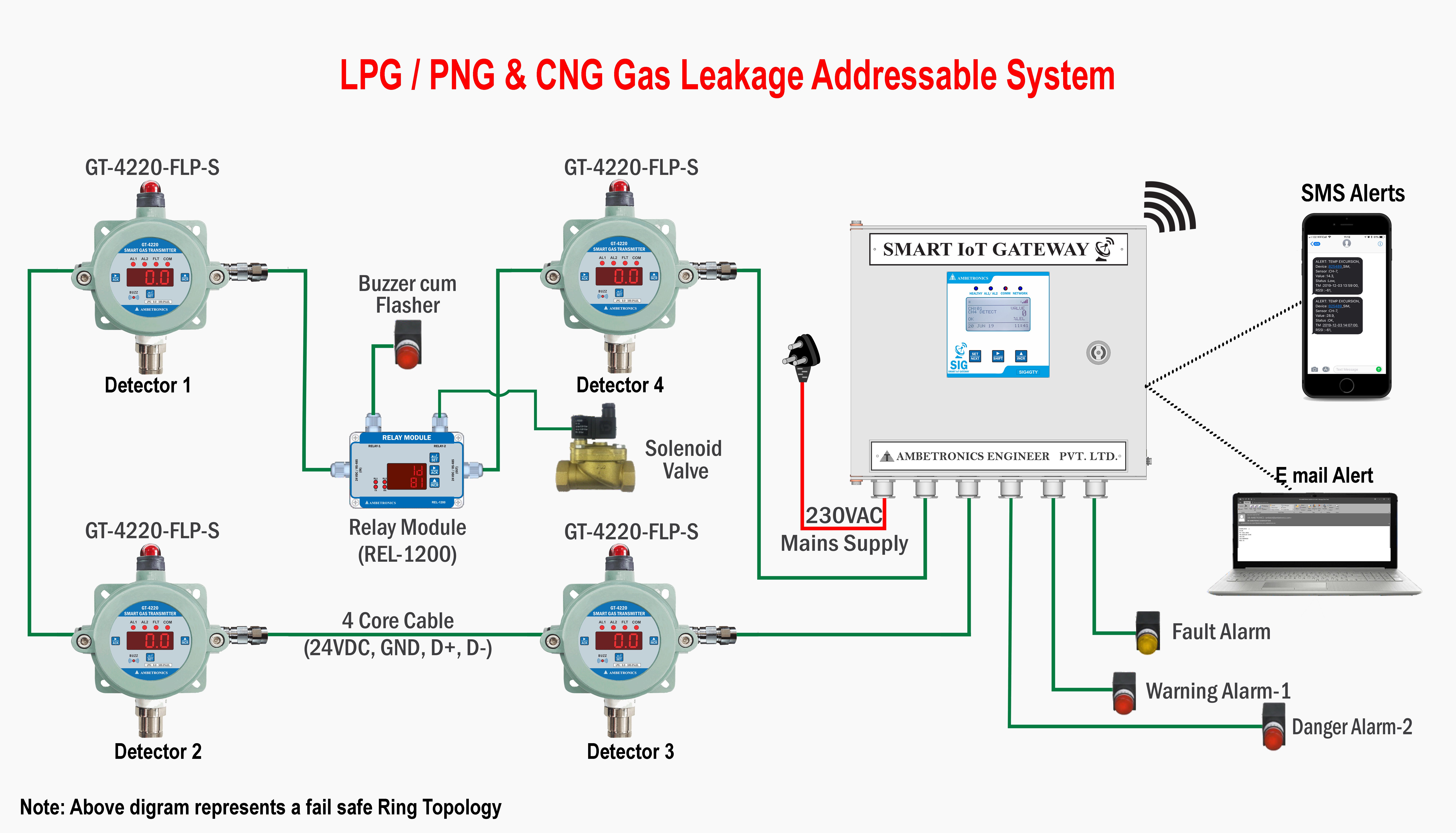 Importance of Gas Leak Detection System PESO Certified LPG Gas