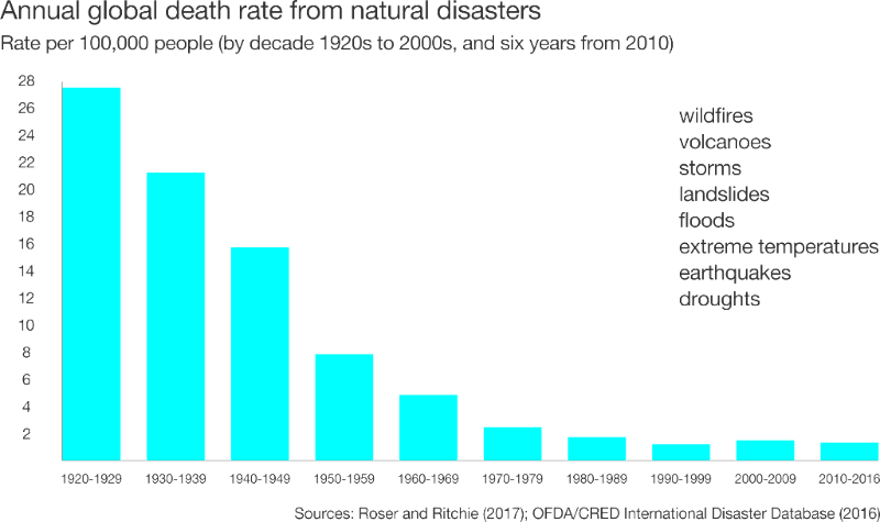 Natural Disasters Aren T Nearly As Dangerous As They Used To Be By Angus Hervey Future Crunch Medium Natural Disasters Aren T Nearly As Dangerous As They Used To Be By Angus Hervey Future Crunch Medium