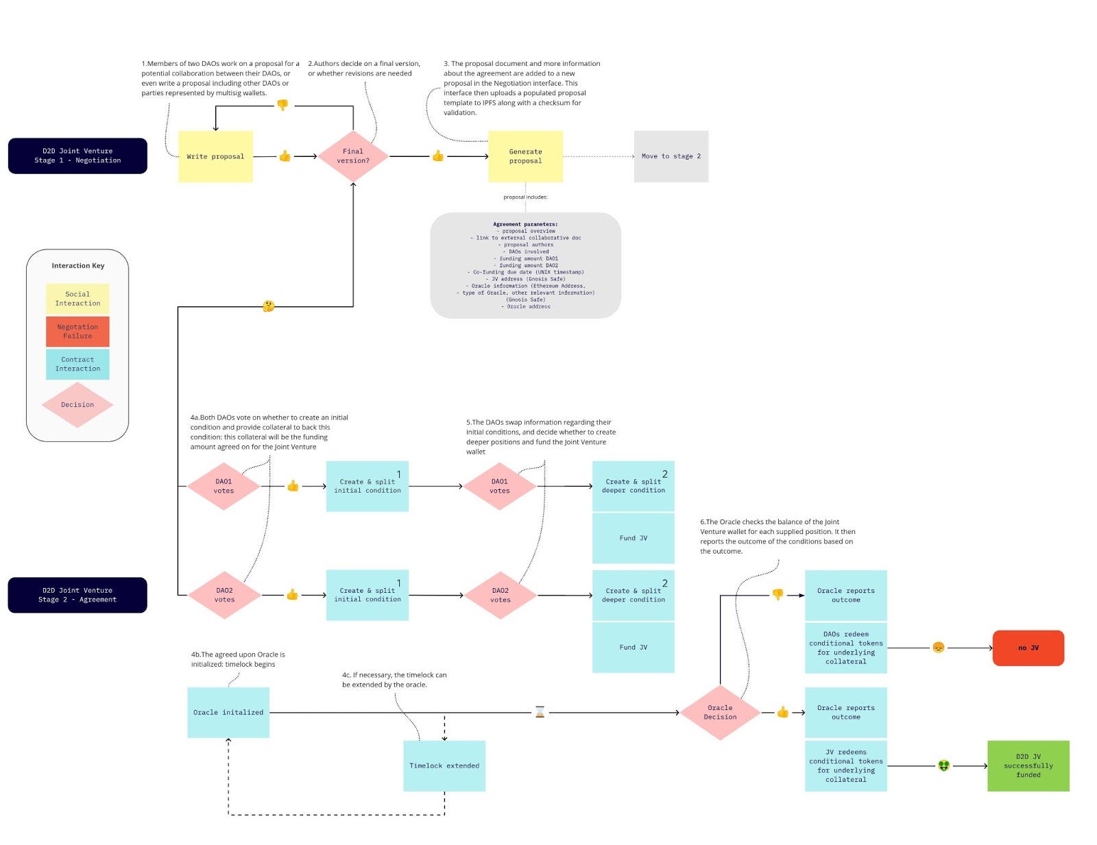 Flow diagrams of a D2D joint venture utilizing Conditional Tokens