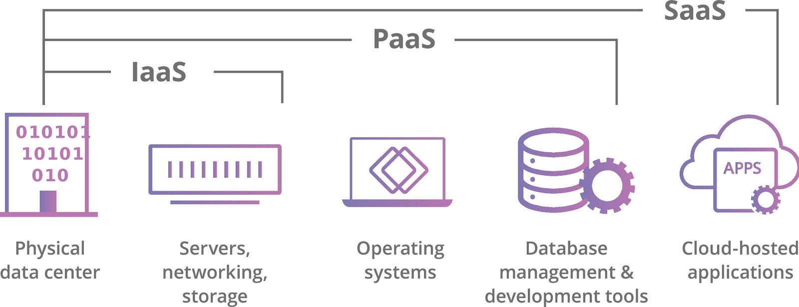 SaaS App