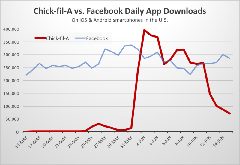 Chick Fil A Growth Chart