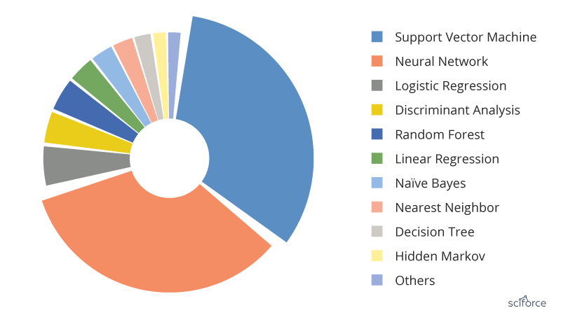 most popular machine learning algorithms