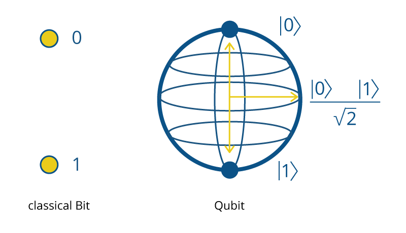 The quest for quantum energies in computing - Sciforce - Medium