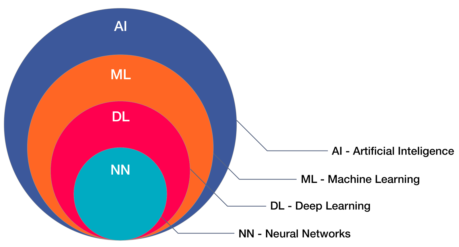 Artificial intelligence - Machine Learning - Deep Learning - Neural Networks