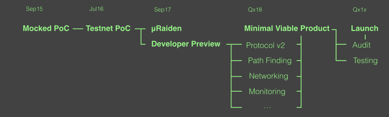 Swap Online Performs Raiden Network Research Swaponline Medium