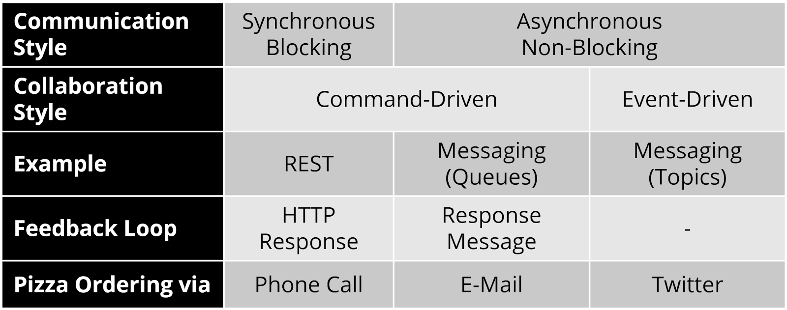 Table giving an overview of communication and collaboration styles.