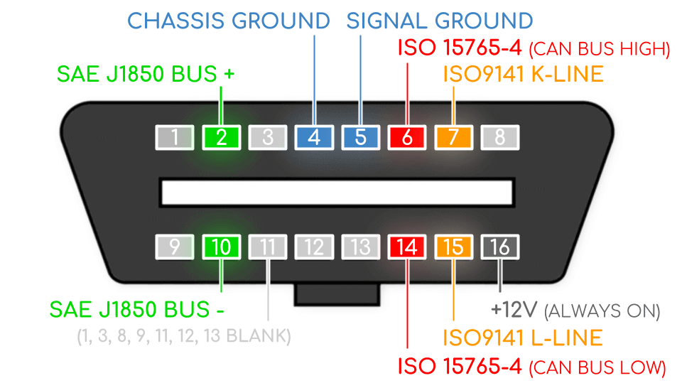 Car Hacking 101 Practical Guide to Exploiting CANBus using Instrument