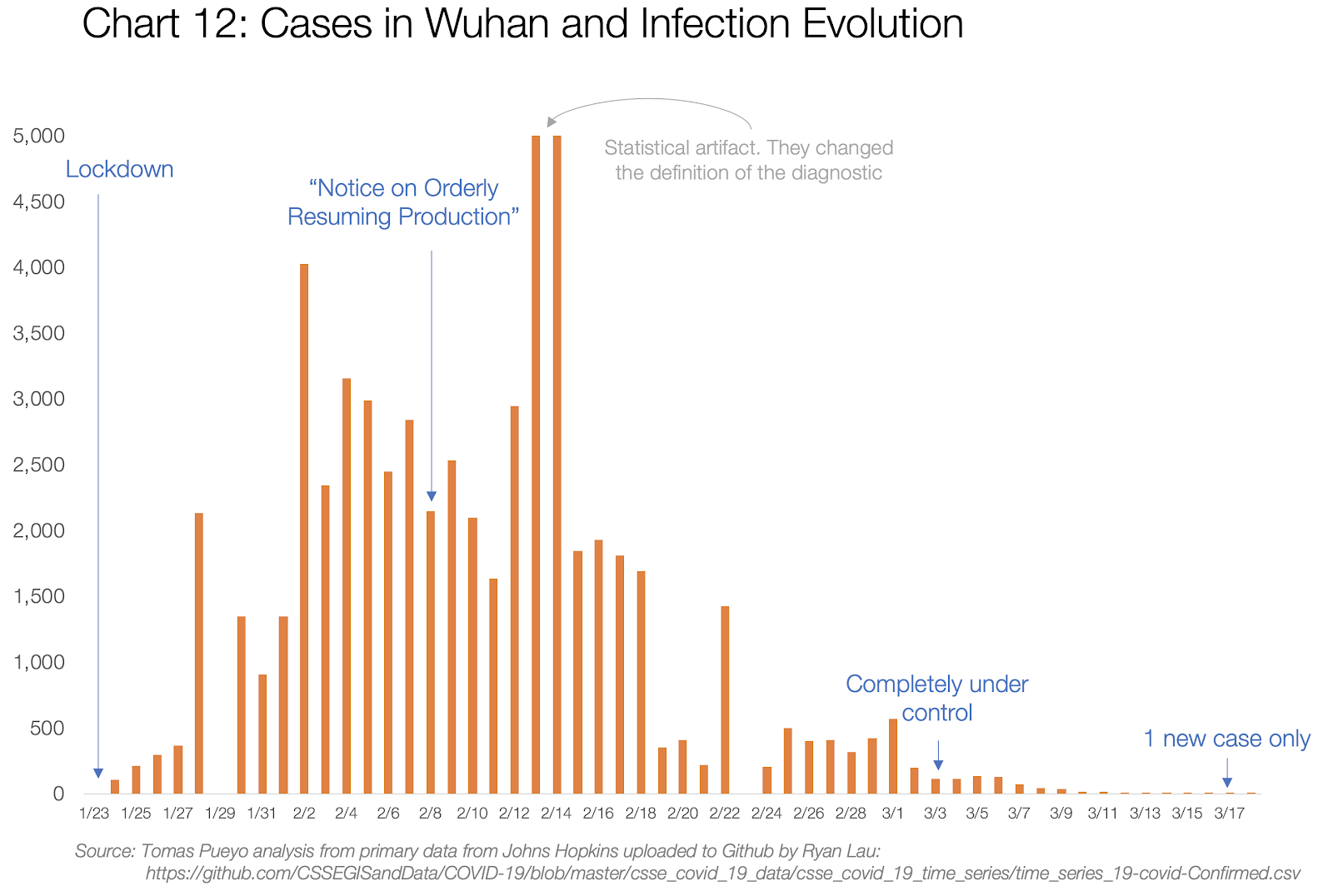 Graf 12: Případy ve Wuhanu a vývoj infekce.