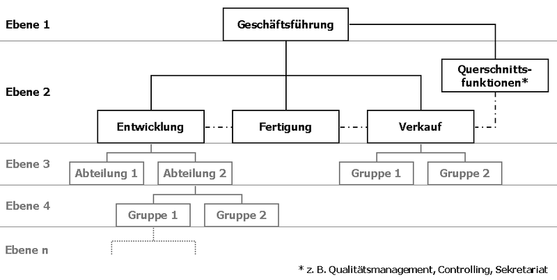 Unternehmensorganisation Fur Entwickler By Daniel Rosowski Medium