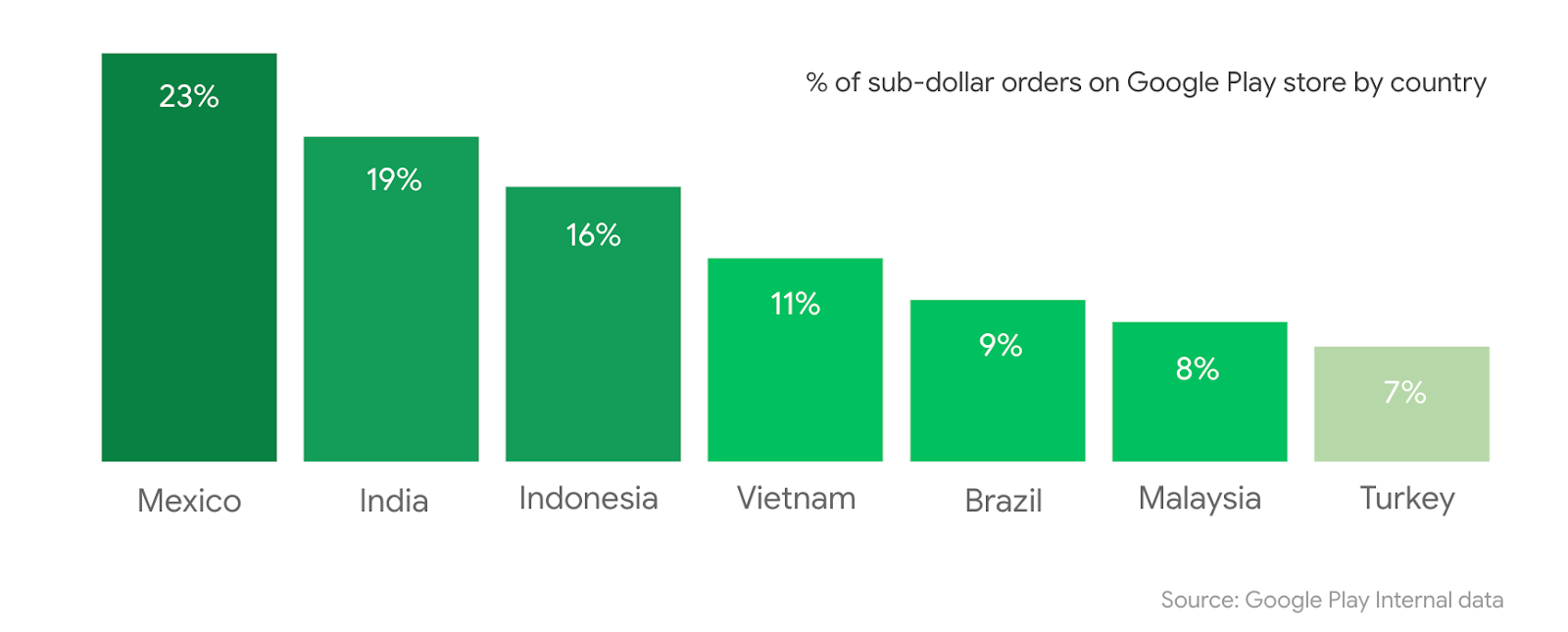 Bar graph of countries