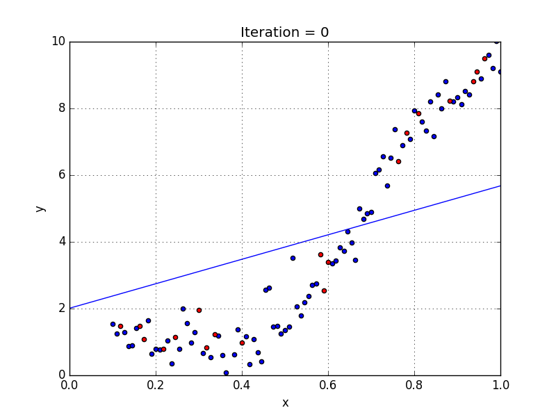 Polynomial Regression in Tensorflow | by Areeb Gani | Analytics Vidhya |  Medium