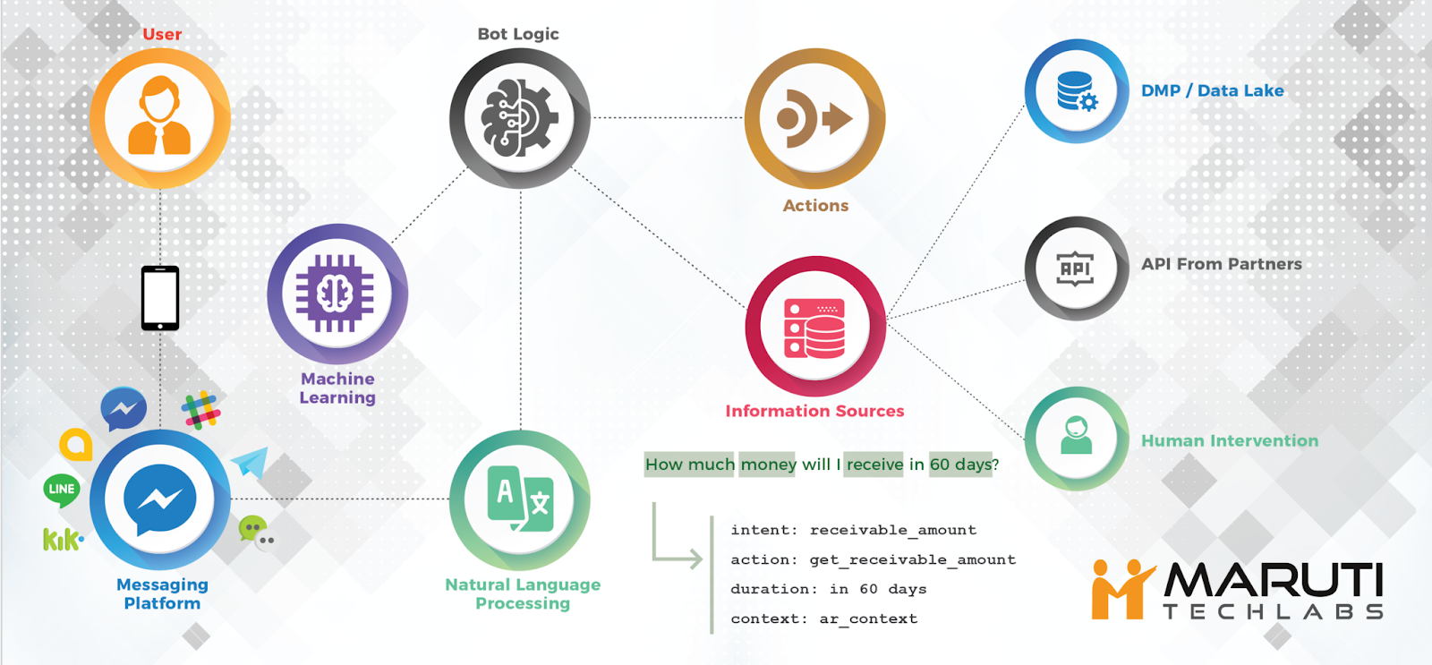 Reasons for Your Chatbot which Needs Natural Language Processing 5