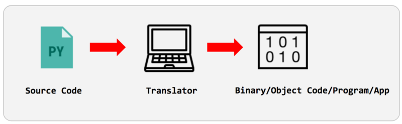 Things to know before learning your first programming language | by ...