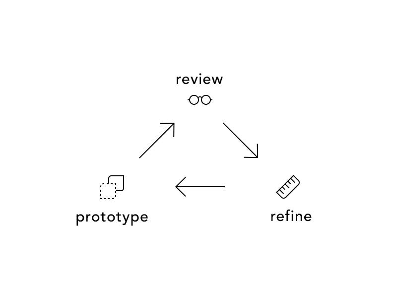 The Best Way To Involve Prototyping In Your Design Process By Benedikt Matern Cobe