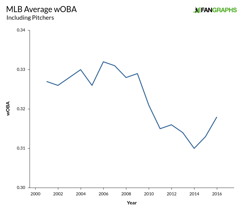 Baseball Batting Average Chart