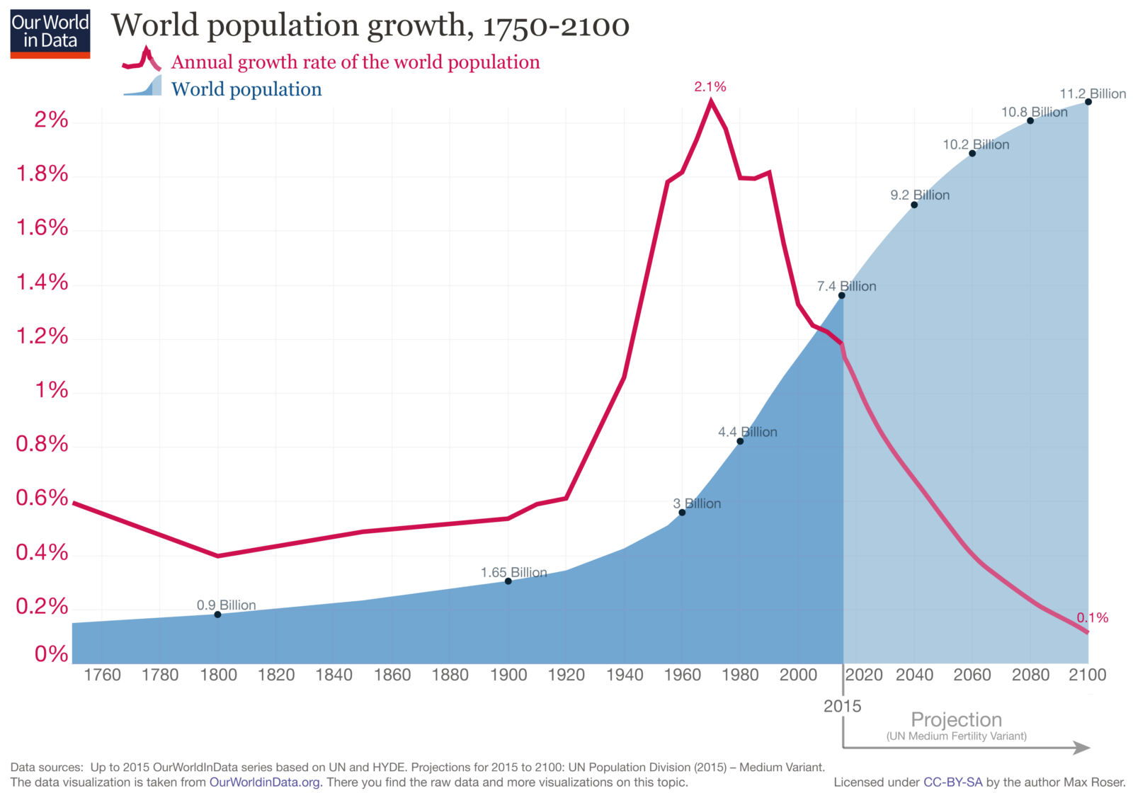 démographie et croissance de la population mondiale