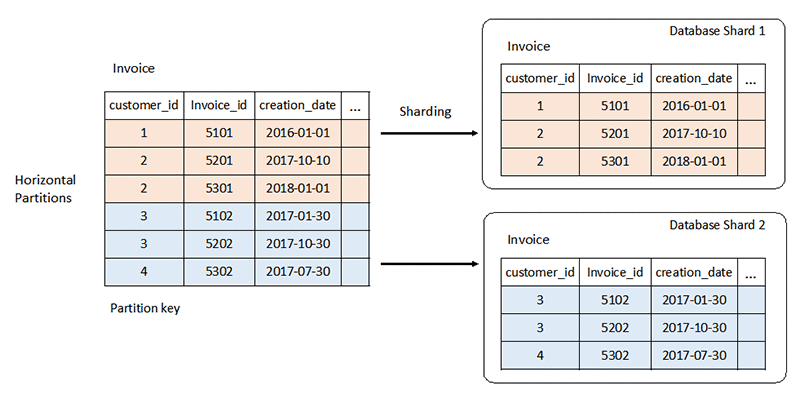 data partitioning machine learning