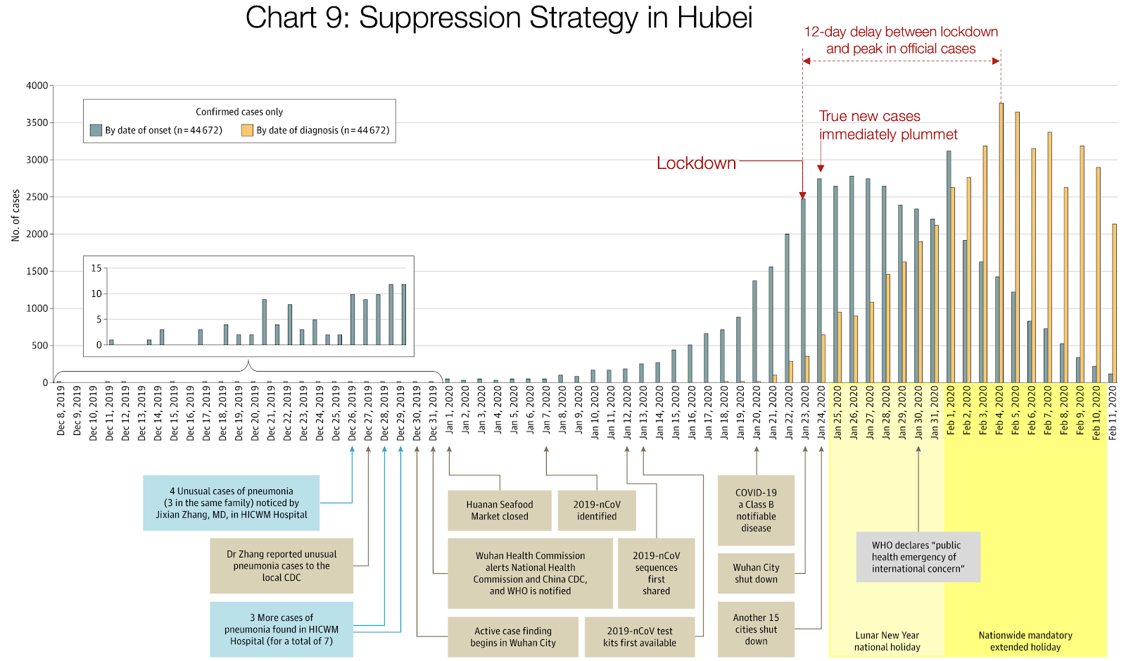 Graf 9: Potlačovací strategie v provincii Hubei.