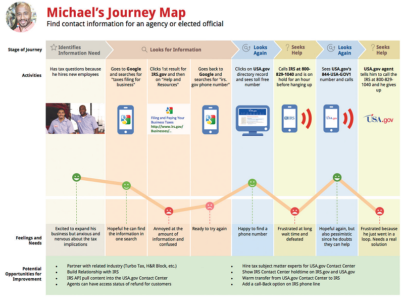 The Entire UX Design Process The UX User Experience The Entire UX Design Process The UX User Experience