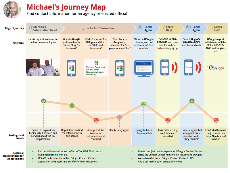 The Entire UX  Design  Process The  UX   User Experience 