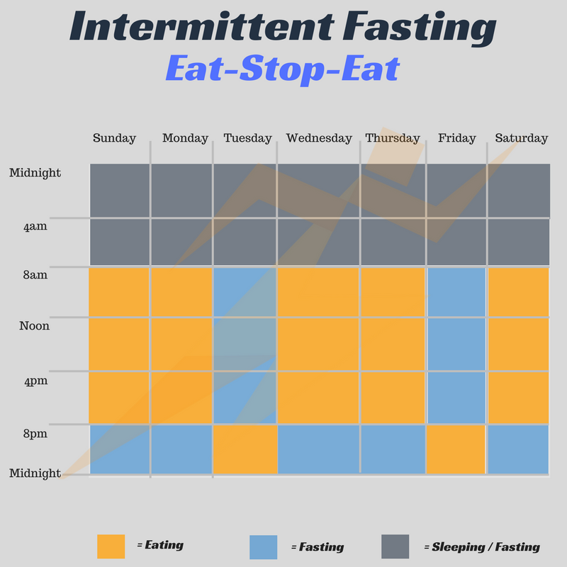 Occasional 24 Hour Fast Occasional 24 Hour Fast