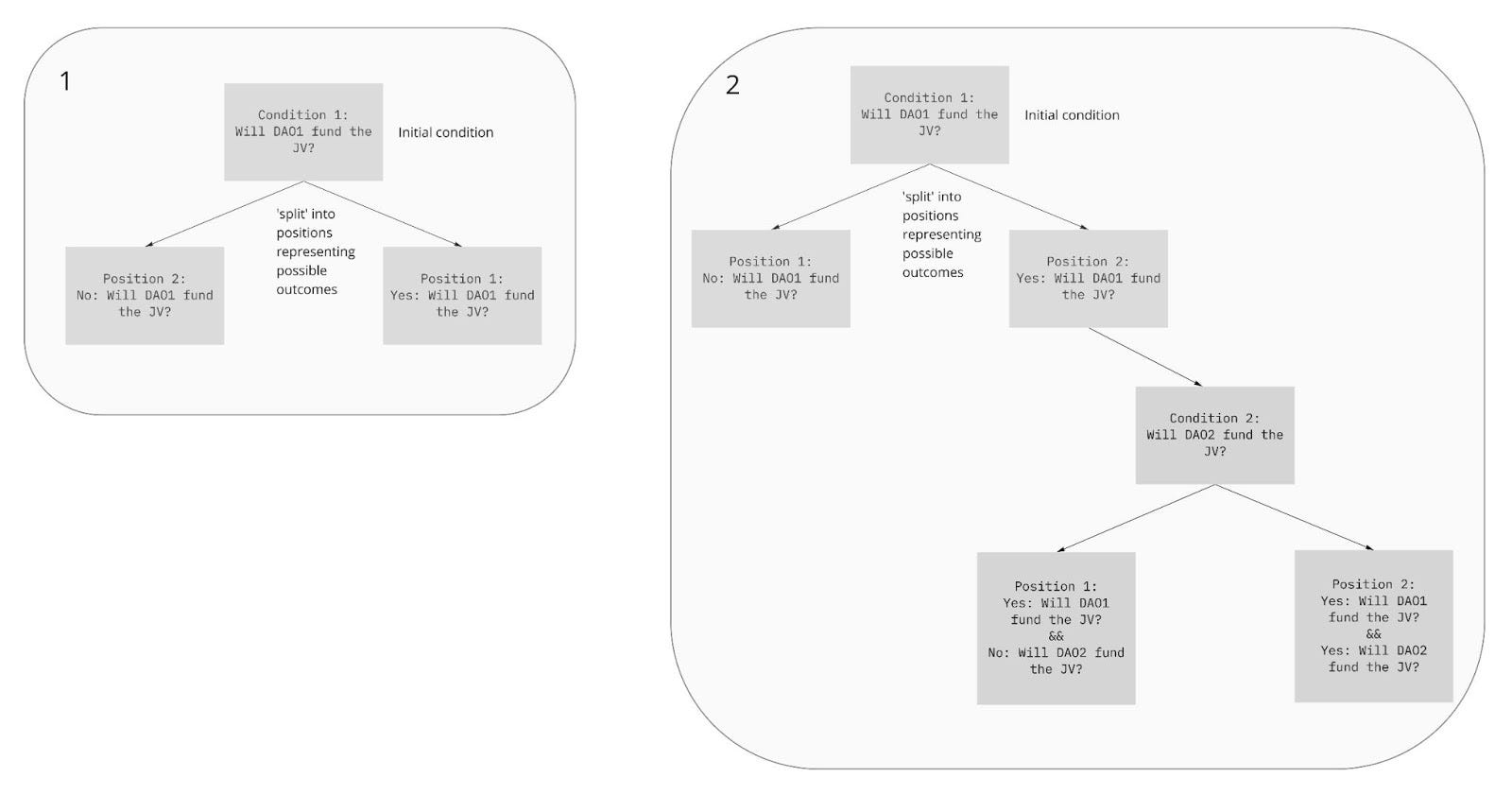 Possible condition trees of a D2D joint venture utilizing Conditional Tokens