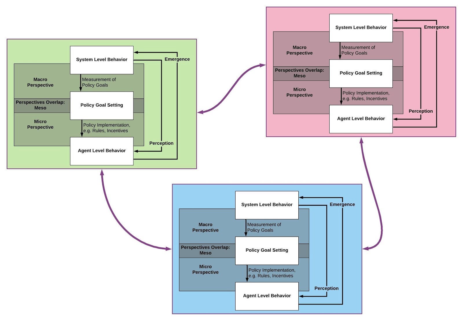 Multi-Scale Feedback in a global DAO ecosystem reflecting the I2I dynamics of DAOs and other state and non-state actors.