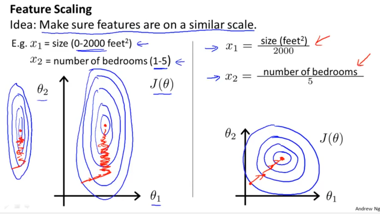 Feature Scaling- Why it is required? - Rahul Saini - Medium