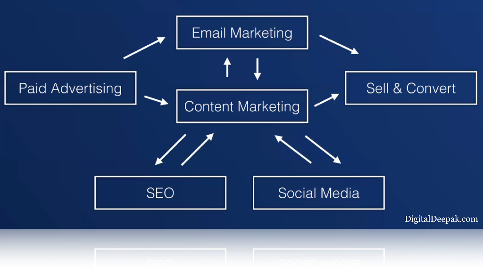 digital marketing framework