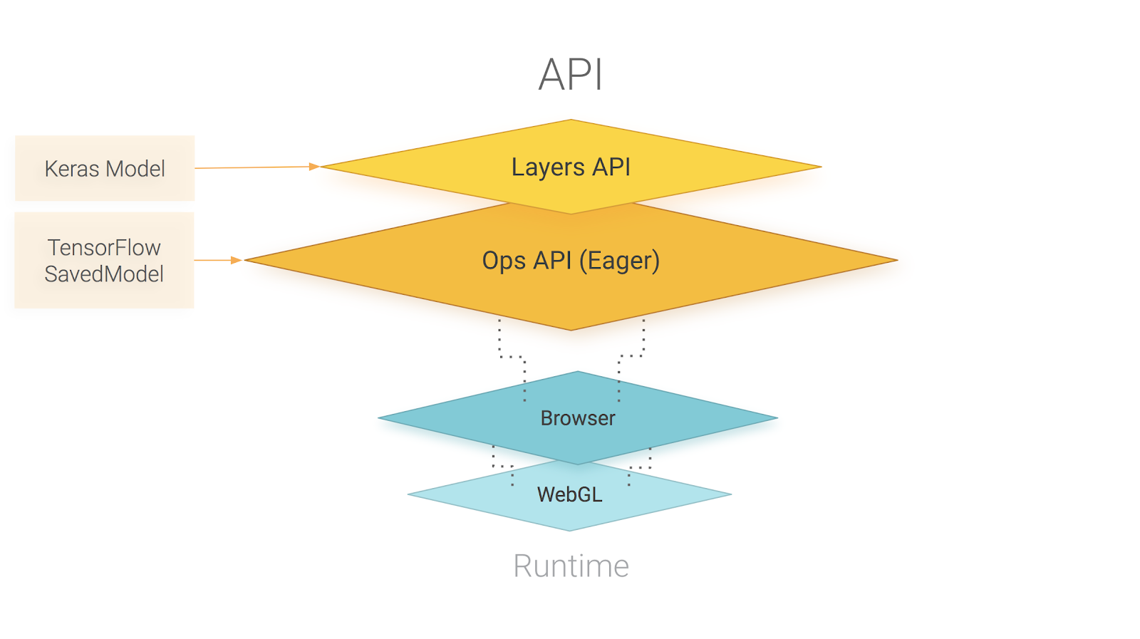 Machine Learning in JavaScript with TensorFlow.js