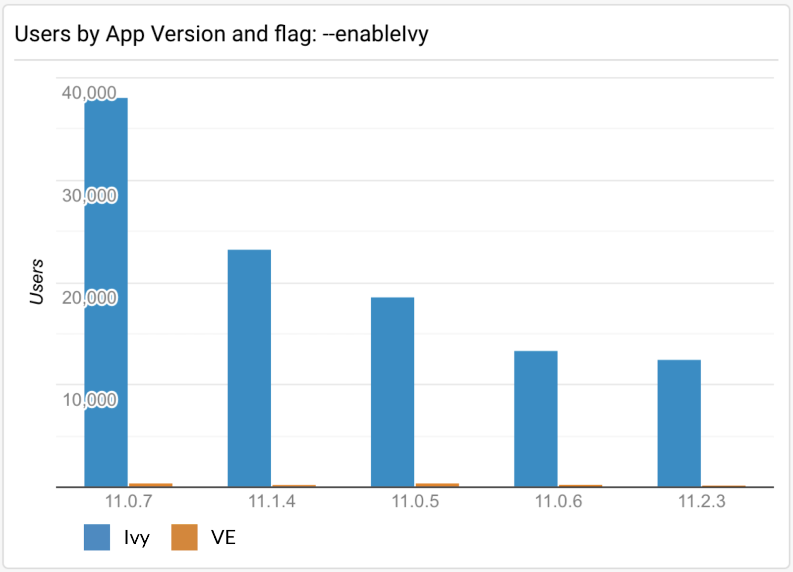 bar graph of applications opting out of Ivy