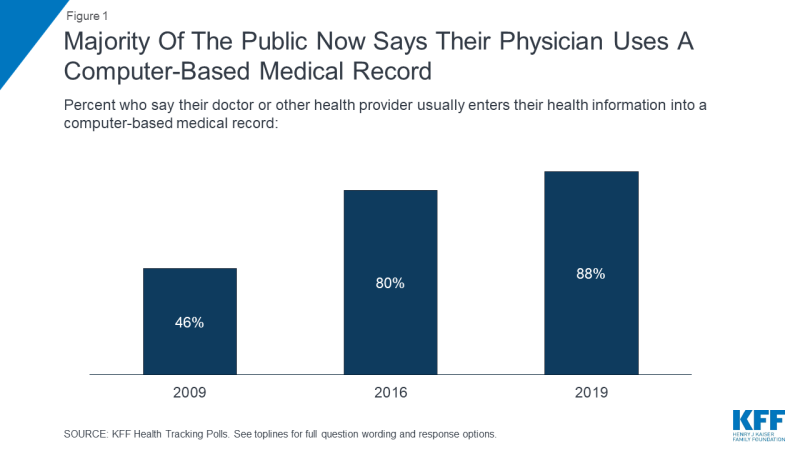 Of Cost Records Medical Electronic