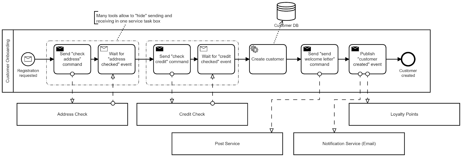 example process