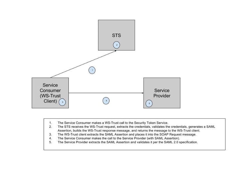 Understanding Ws Federation Passive Requestor Profile By Robert Broeckelmann Medium
