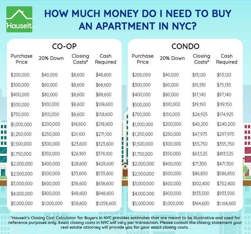 how much money do you need to buy an apartment