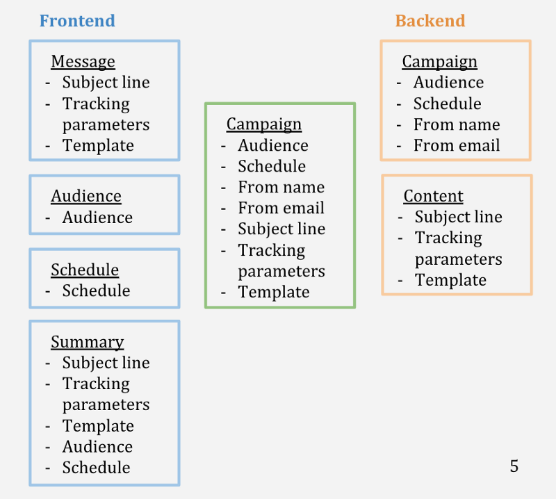 The Importance of a Well-Defined API Interface in Building a UI | by ...