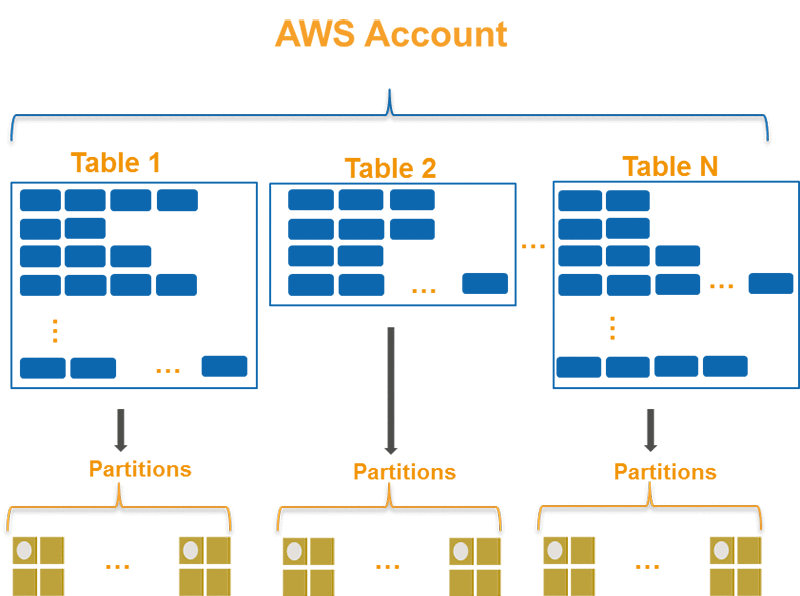 AWS CLI DynamoDB Query Example. A tutorial on how to ...