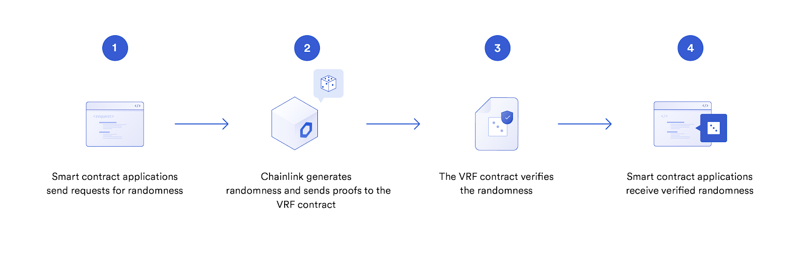 Graphic that explains Chainlinks Virtual Randomness Function