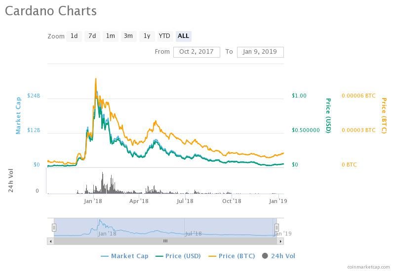 Стоимость Cardano