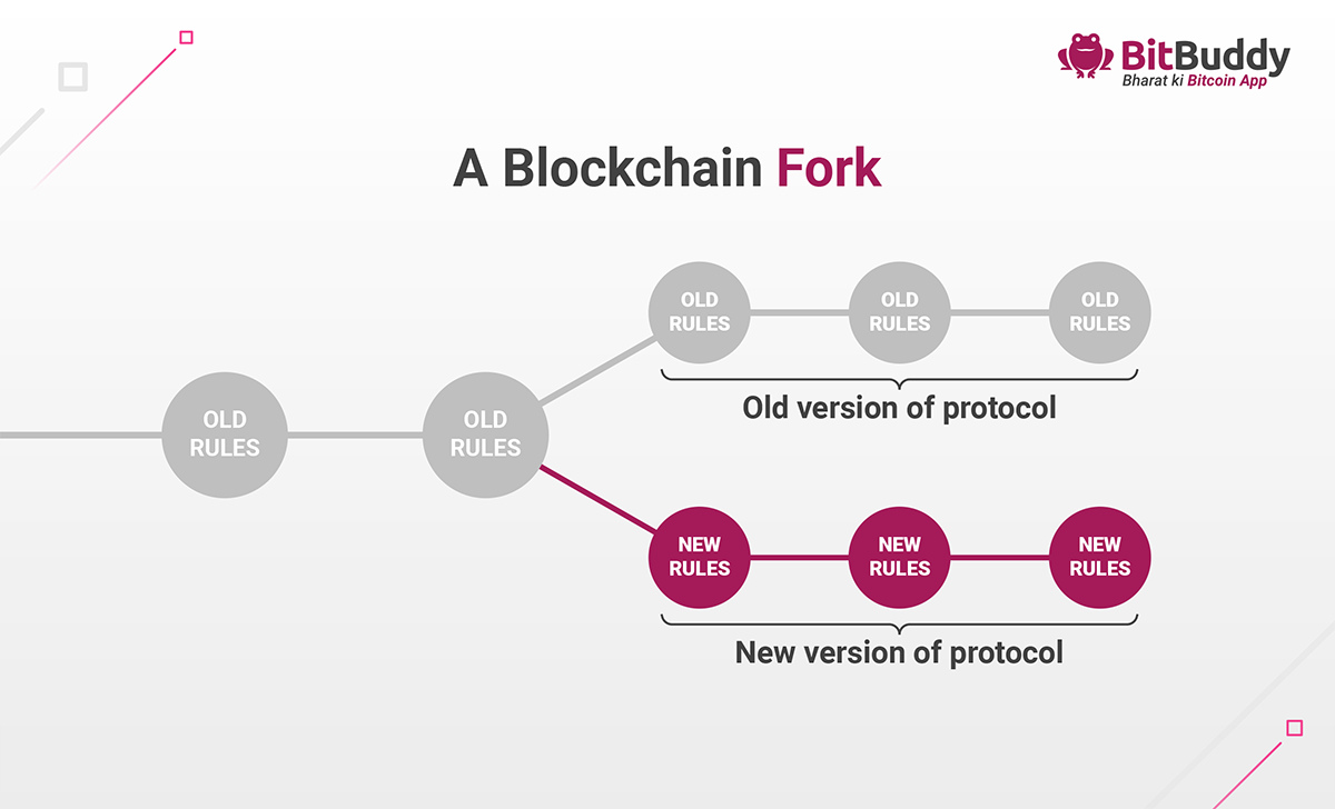 Understanding Bitcoin Fork Get To Know Another Important Aspect Of By Yashpreet Kaur Bitbuddy Medium