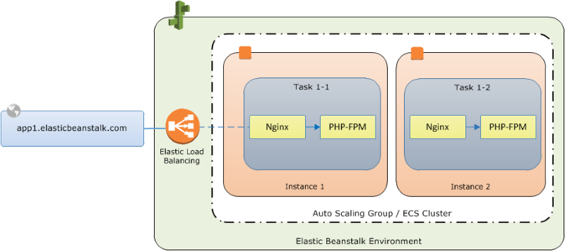 Https Elastic Beanstalk Single Instance