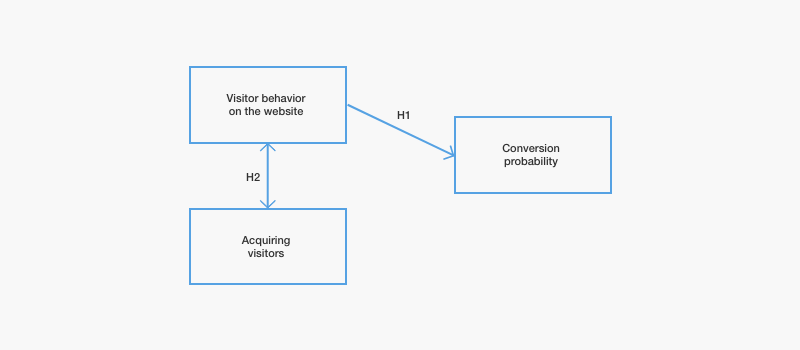 Visual representation of the relationship between the two hypotheses.