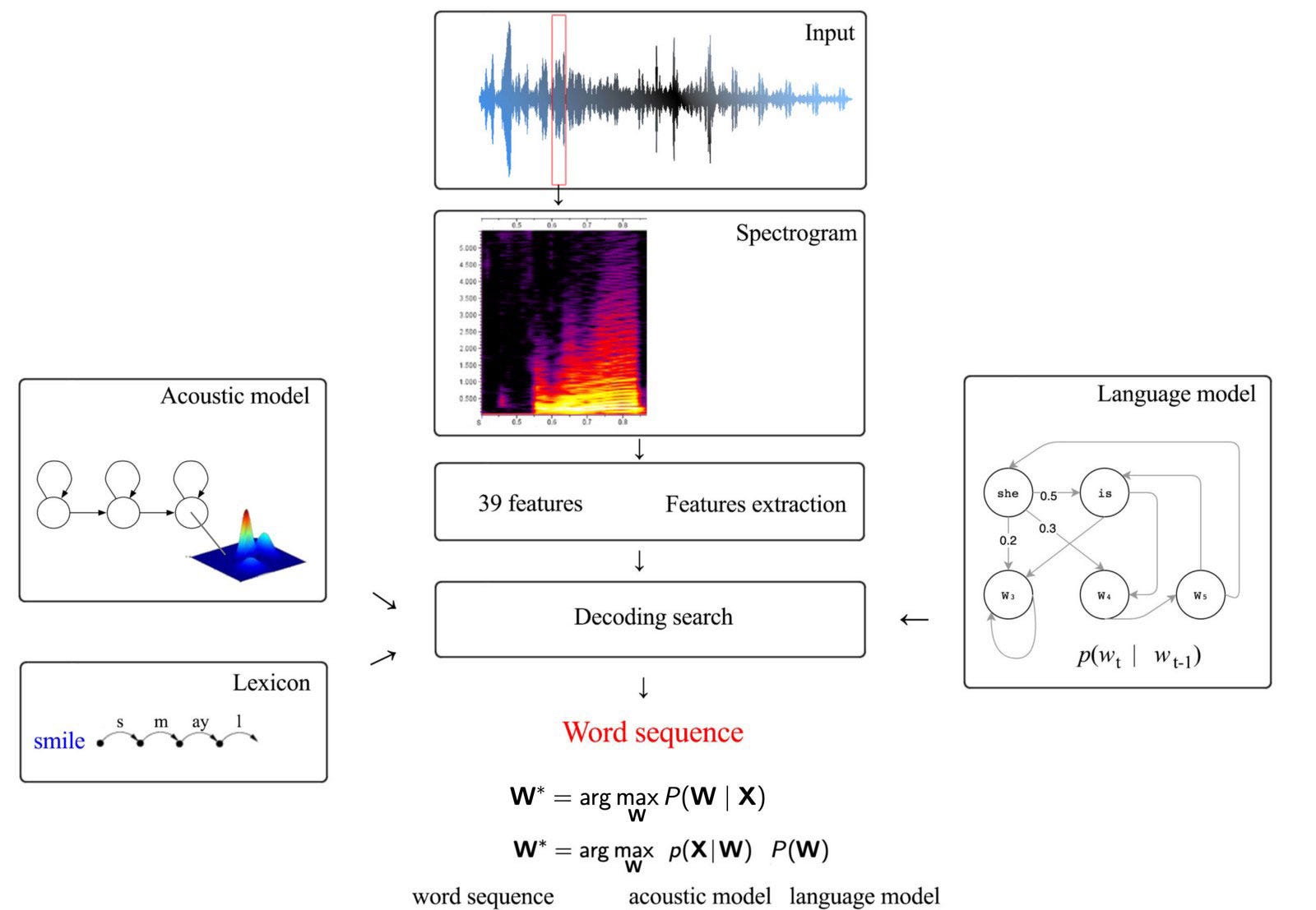 deep learning speech recognition python