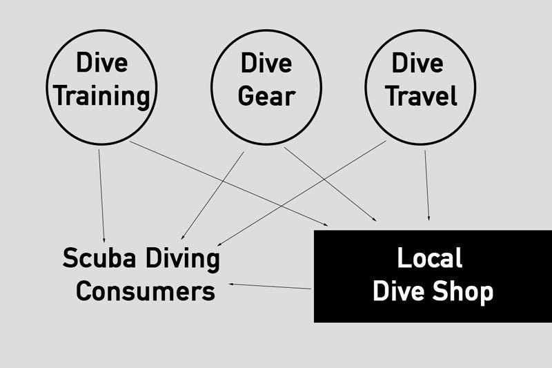 A New Business Model for a Redefined Local Dive Center by Darcy