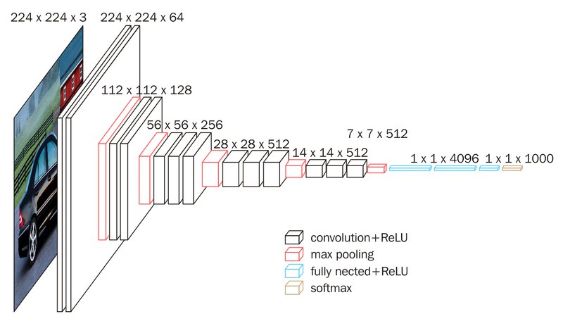 reverse convolutional neural network