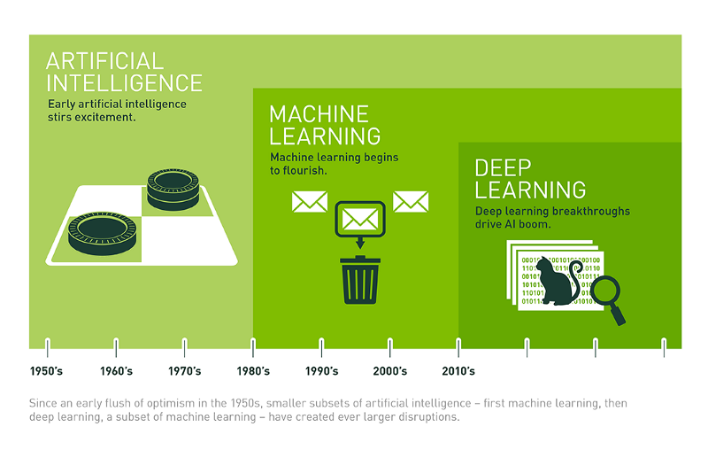 Image result for Should a machine learning beginner go straight for deep learning?