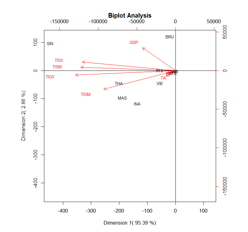 Analisis Biplot Penyederhanaan Interpretasi Data Multivariat By Iqbal Hanif Medium