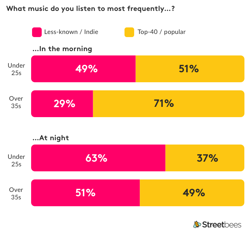 How do we listen to music today?. New tastes and new ways of enjoying… by Patrick Marché